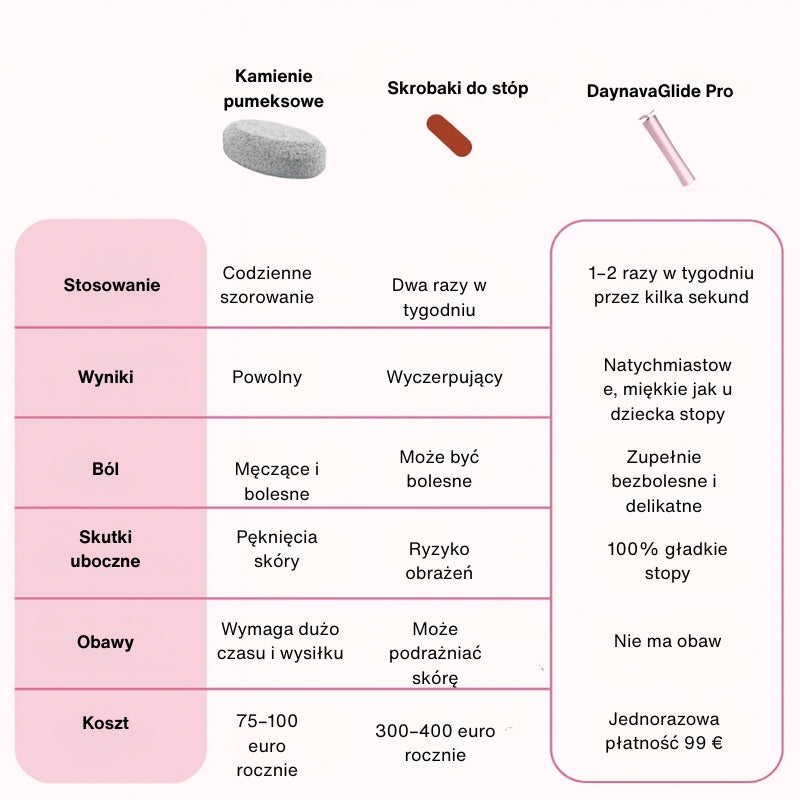 Elektryczny Pilnik do Stóp Daynava